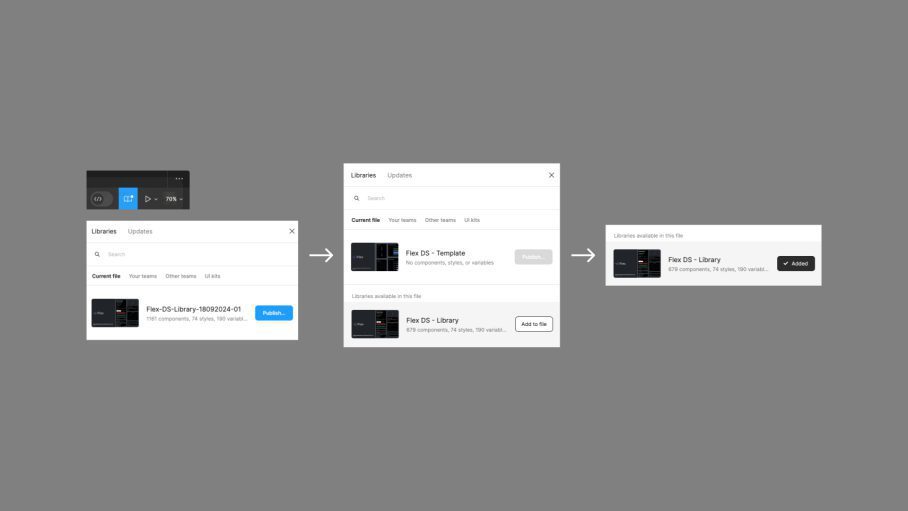 Diagram showing the process of publishing and adding a library file in Figma